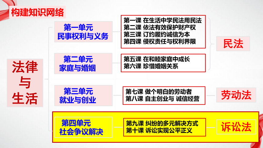 9.1认识调解与仲裁课件(共29张PPT)高中政治统编版选择性必修2 法律与生活