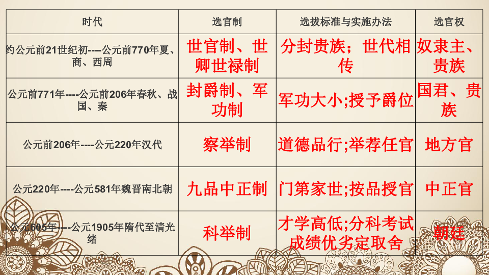选择性必修1第二单元第4课中国古代官员的选拔考核与监察课件共14张