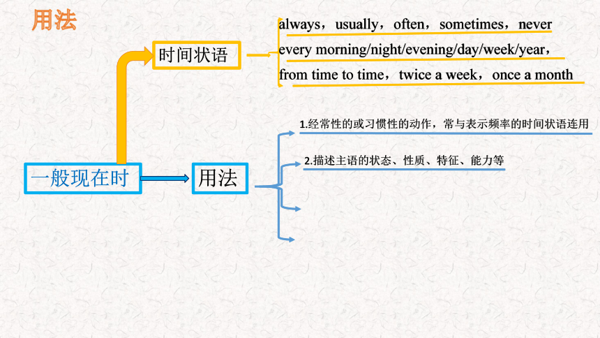 Module 8 Choosing presents  Unit 3 Language in use 一般现在时语法课件（66张PPT）