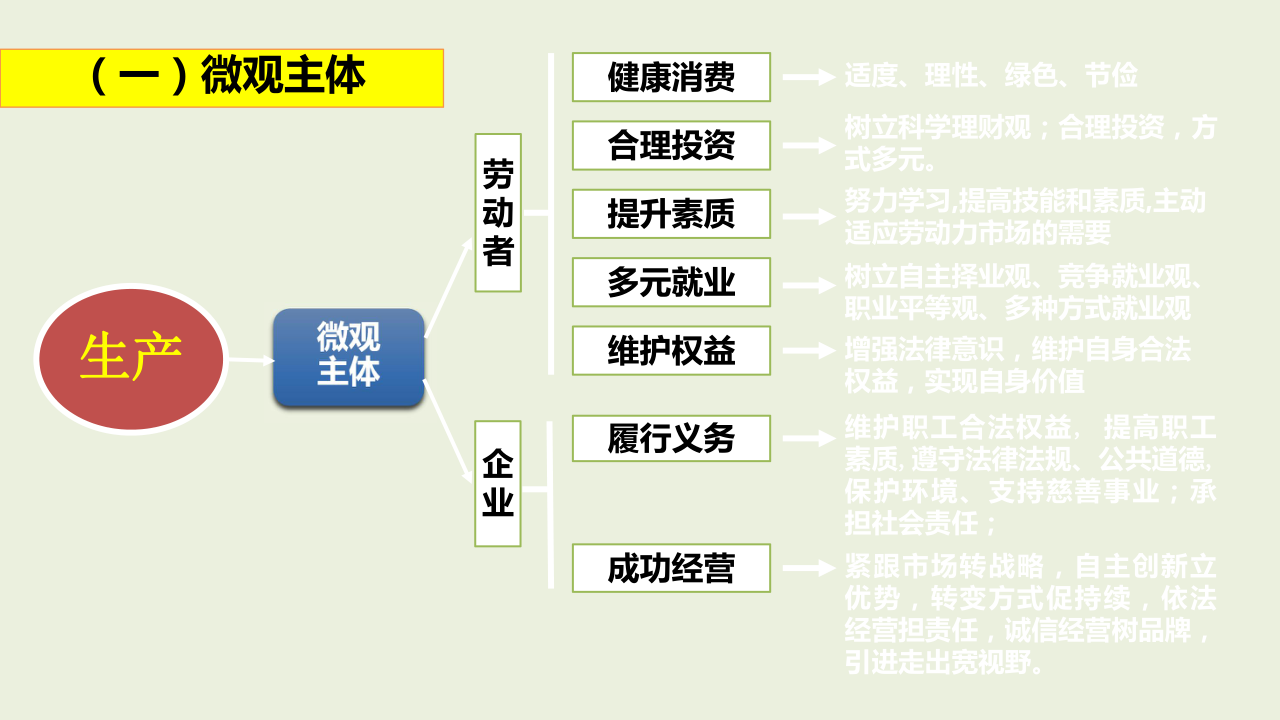 经济生活 知识结构图(共49张PPT)