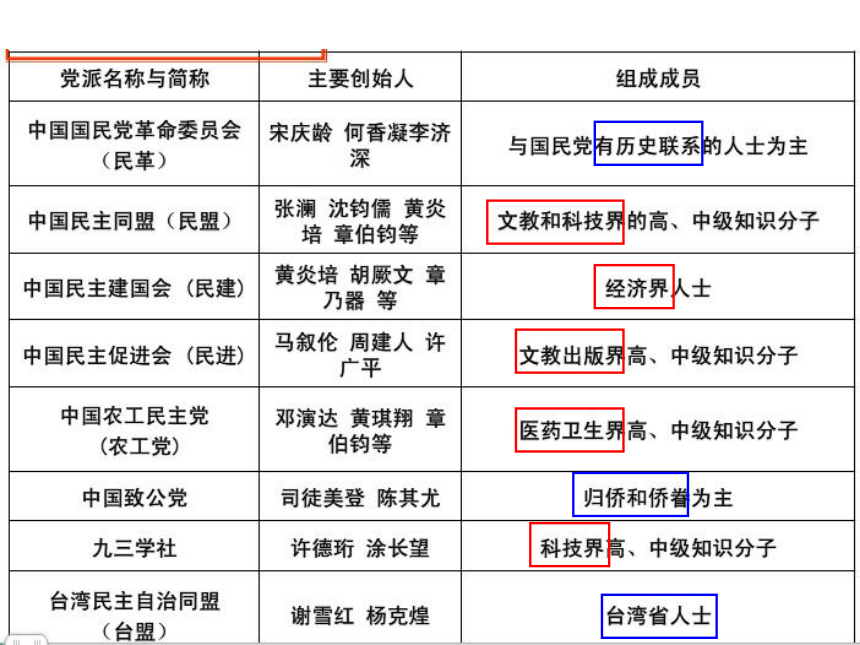 5.3基本政治制度  课件（49张PPT）