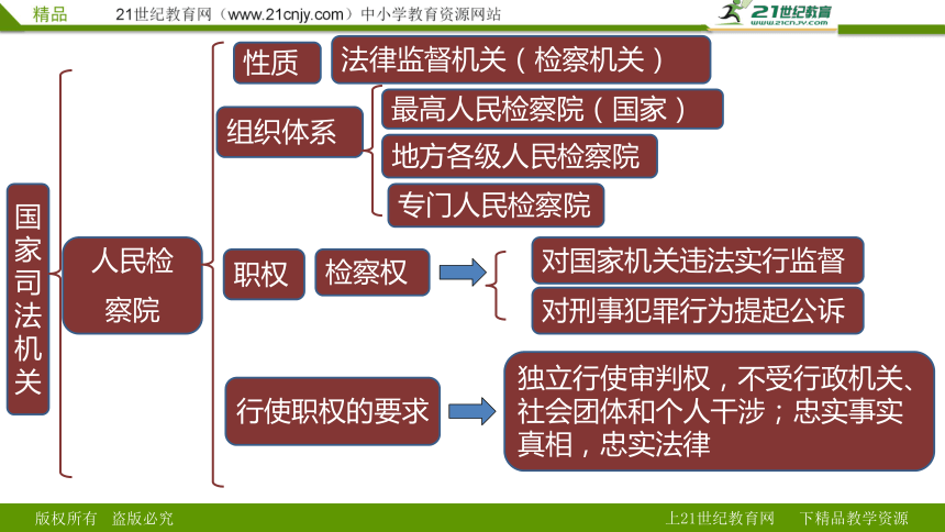 第六课 我国国家机构 复习课件