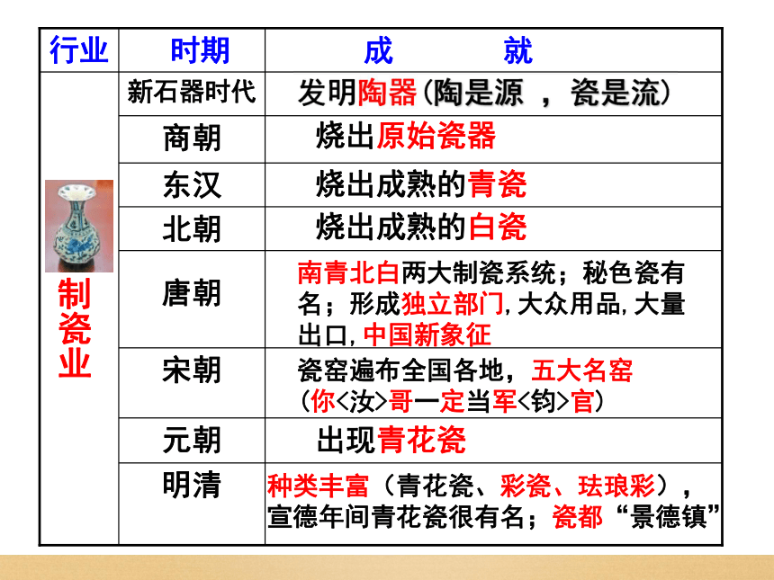 2017--2018学年人教版高一历史必修二：第2课 古代手工业的进步 课件（共32张PPT）