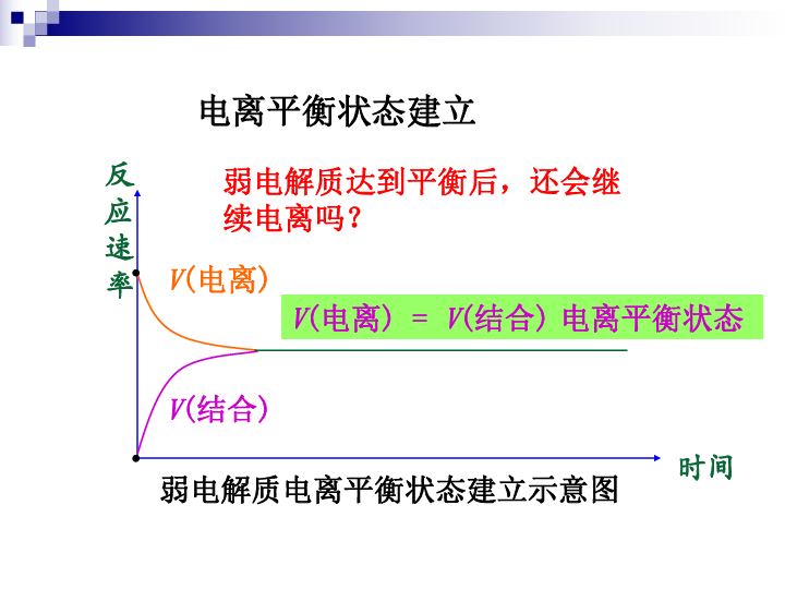 弱电解质的电离平衡