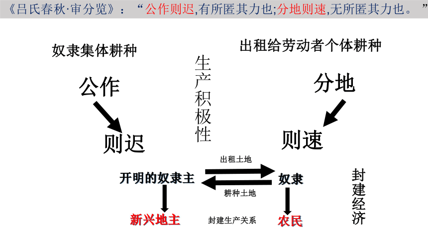 北师版新版七上第7课 铁器牛耕引发的社会变革 课件（37张）