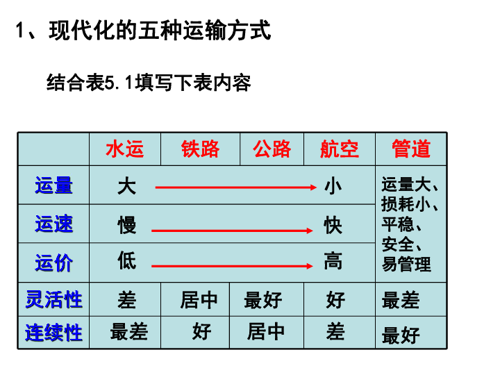 交通运输方式和布局 25张ppt