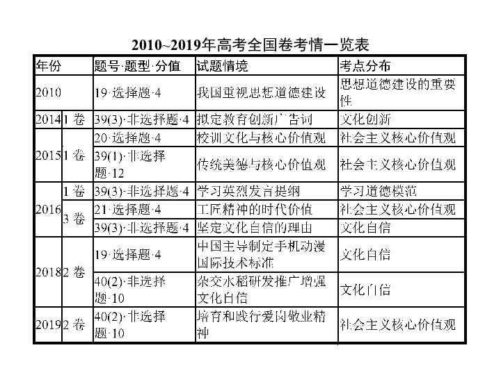 十年（2010-2019）高考真题分类练 专题十二　发展中国特色社会主义文化课件（67张）