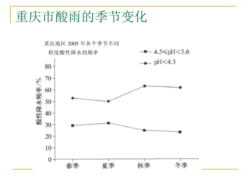 第8章 身边的溶液  形形色色的溶液  酸雨