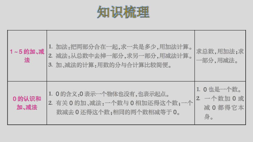 人教版数学一年级上册31-5的 认识和加减法 整理和复习 课件（24张ppt）