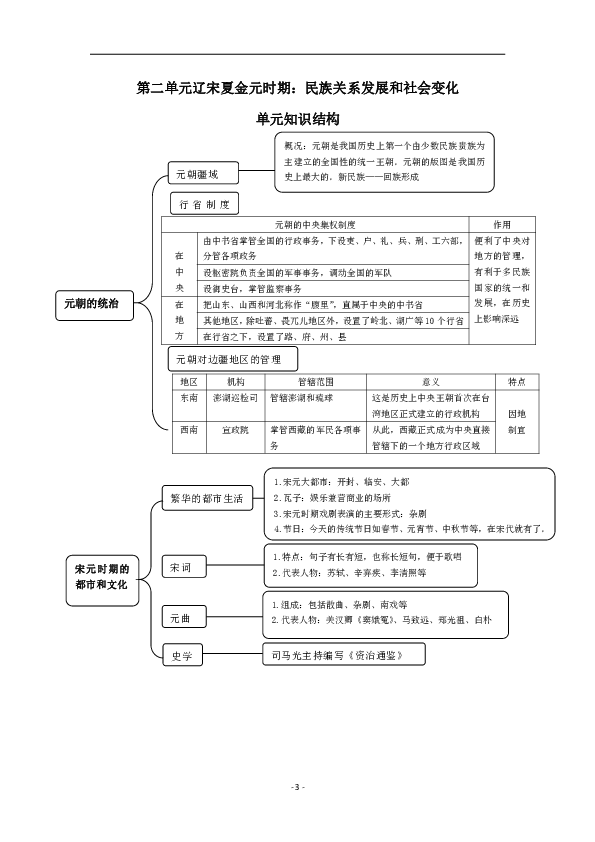 人教部编版七年级下册历史第二单元辽宋夏金元时期知识结构