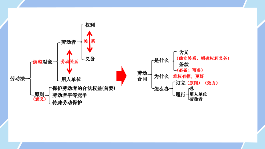 劳动者思维导图图片