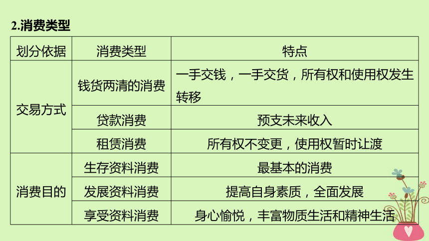 2019届高考政治一轮复习第一单元生活与消费第3课多彩的消费课件新人教版必修1