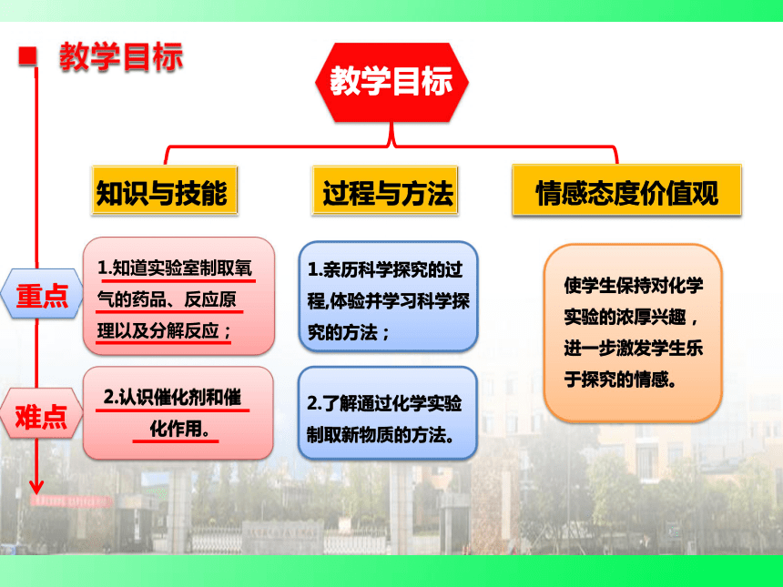 2021-2022学年人教版九年级化学上册  2.3 制取氧气 说课课件（23张PPT）