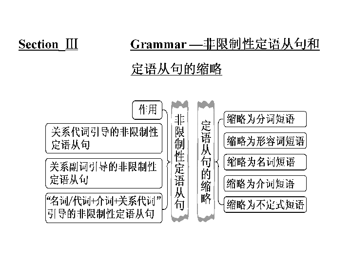 必修3Module 6 Old and New grammar非限定语从句及缩略课件（20张）