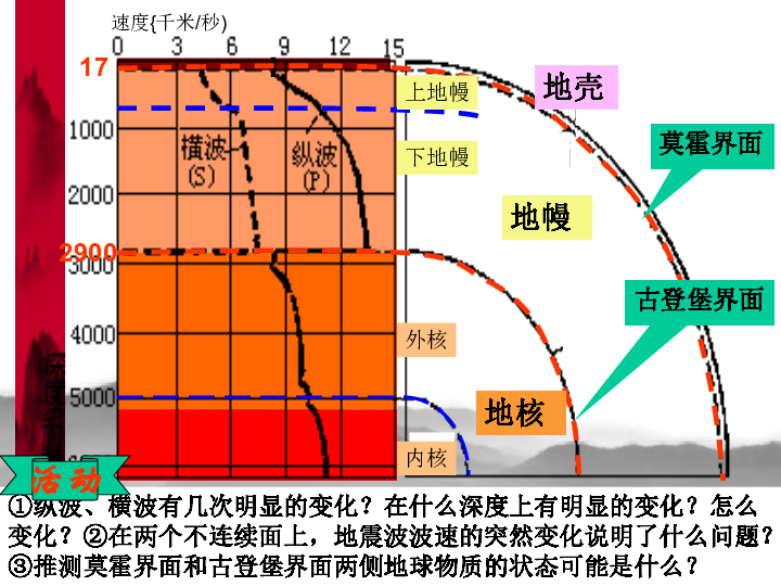 地球的內部圈層二,地球的外部圈層一,地球的內部圈層1,劃分依據:地震