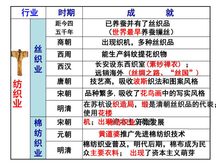 2017--2018学年人教版高一历史必修二：第2课 古代手工业的进步 课件（共32张PPT）