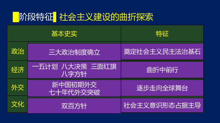 【备考2020】高考历史二轮专题 社会主义建设曲折探索中的中国（1949——1978））课件（阶段特征+考点突破+小结）（共47张PPT）