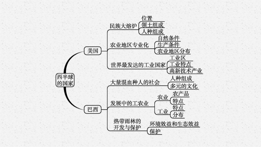 中考地理专题第10讲美国巴西共63张ppt