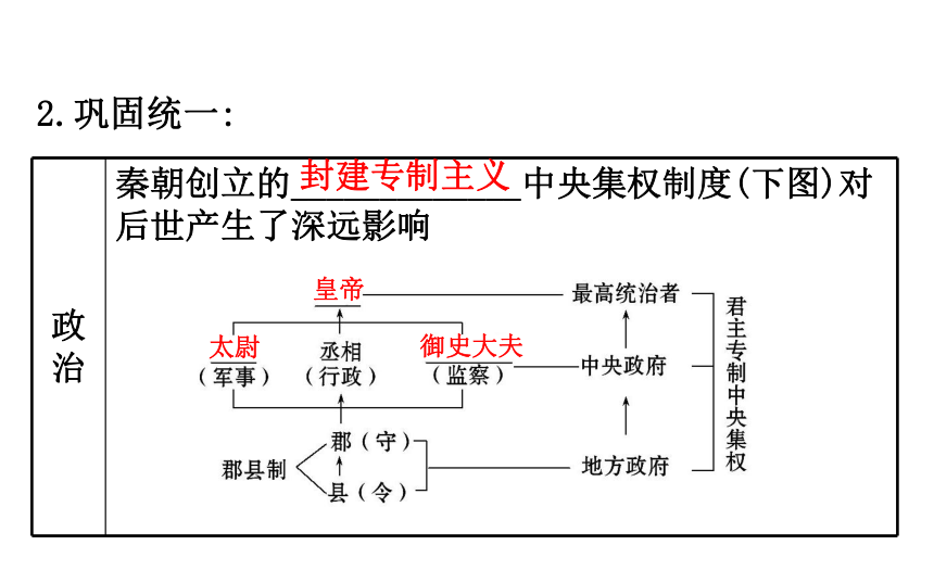 2018届人教版历史中考一轮复习课件：第二单元 统一国家的建立