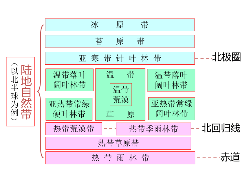 第一节  认识区域