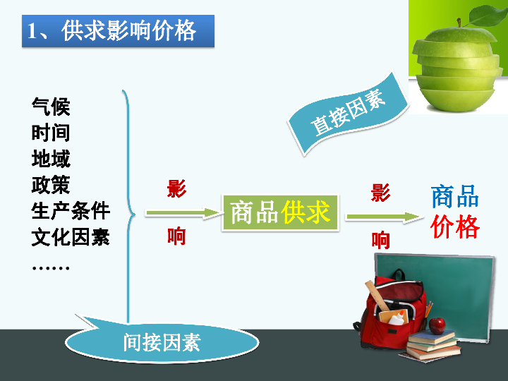 人教版高中政治必修1经济生活第一单元2.1-影响价格的因素(22张PPT)