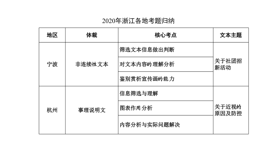 2021年浙江省中考语文一轮复习课件 考点六 非文学类文本阅读（共85张PPT）