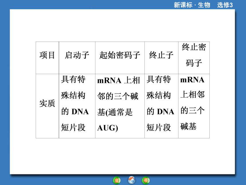 【课堂新坐标，同步备课参考】2013-2014学年高中生物（人教版）选修3课件：专题归纳1专题1《基因工程》（共46张PPT）