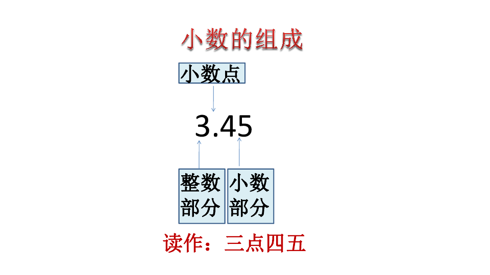 三年级下册数学课件7小数的初步认识人教版共16张ppt