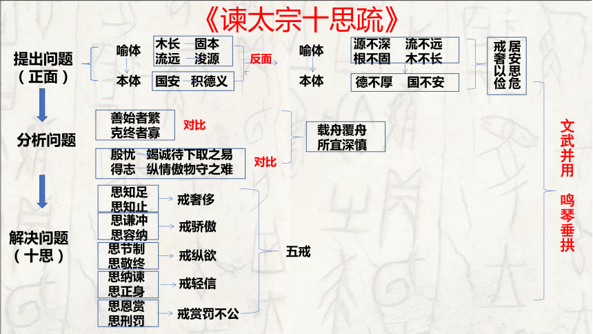 谏太宗十思疏行文脉络图片