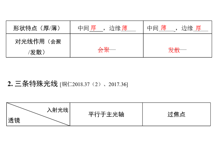 贵州2019年中考物理复习课件：第五章  透镜及其应用(共22张PPT)