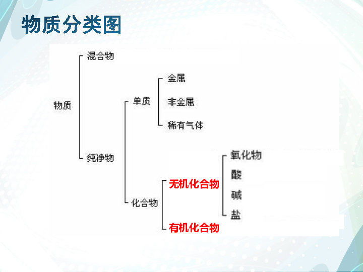 沪教版（上海版）九年级化学下第七章化学与生活复习课教学课件 （共23张PPT）