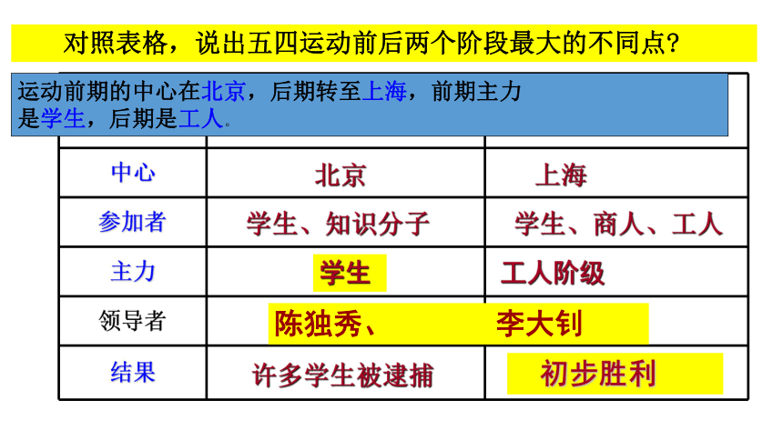 第13课 五四运动 课件