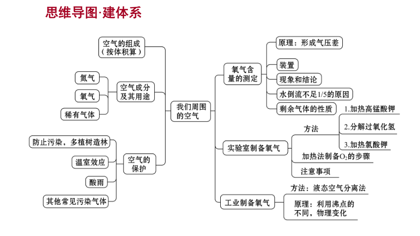 氧气知识结构图图片