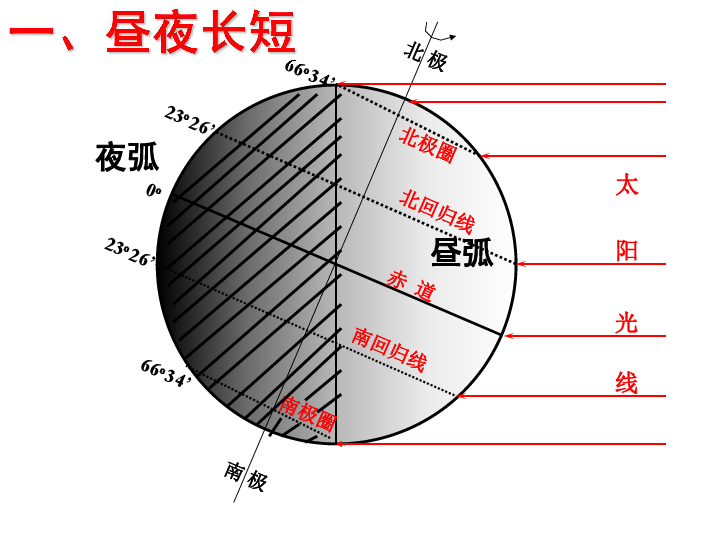 人教版必修一133昼夜长短和正午太阳高度(共29张ppt)