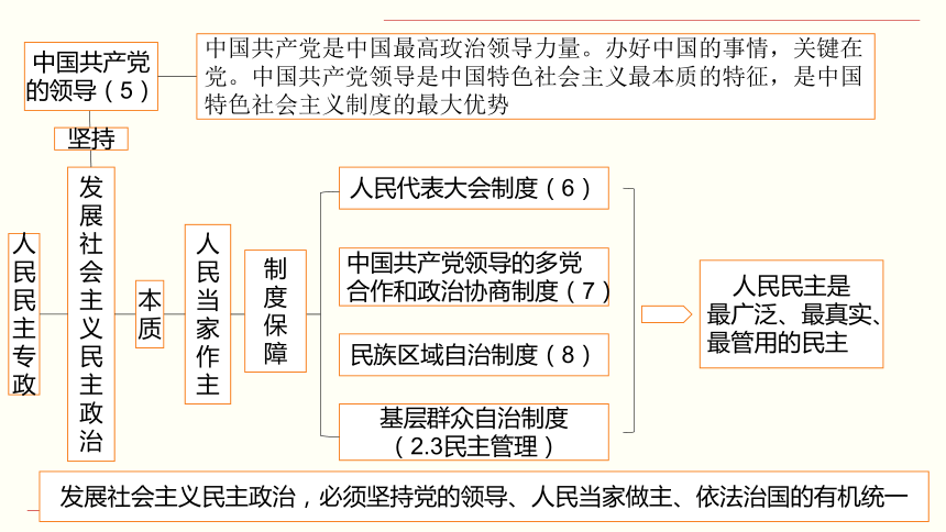 2021届高三政治一轮复习课件必修二政治生活第六课我国的人民代表大会