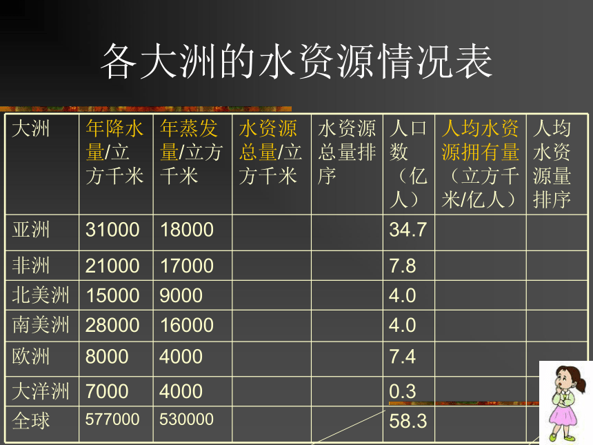 第7节 水资源的利用、开发和保护