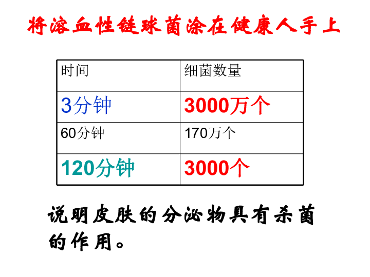 上海版八年级上册生物  3.2.2 人体的免疫功能 课件 (22张PPT)