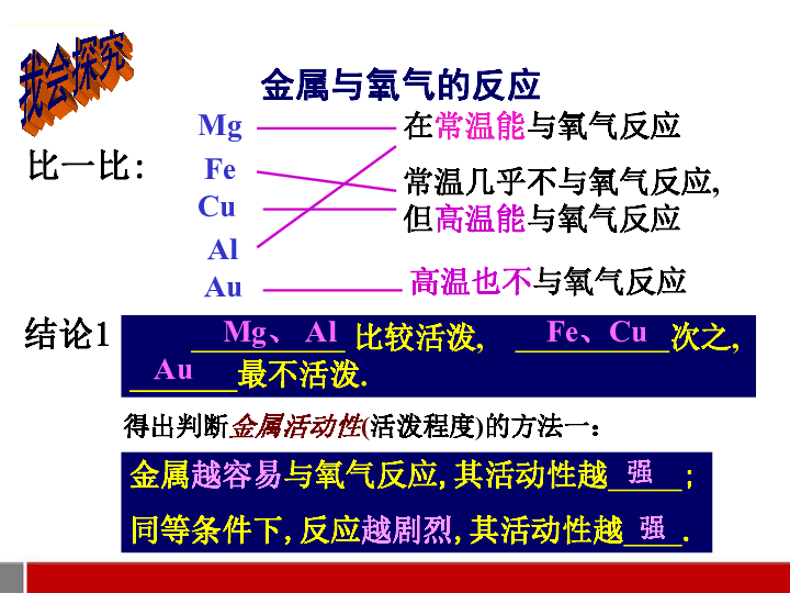 人教版（五四制）九年级化学  1.2 金属的化学性质 课件(28张PPT)