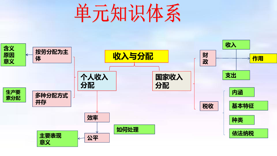 （必修1）经济生活 第三单元收入与分配复习课（共26张PPT）