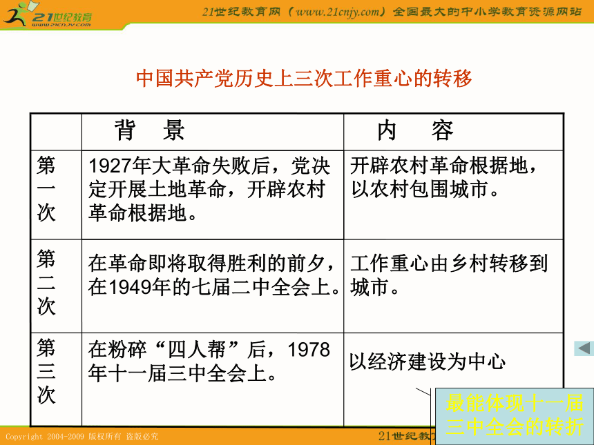 2010届高考历史专题复习系列48：《我国经济建设的发展和曲折》