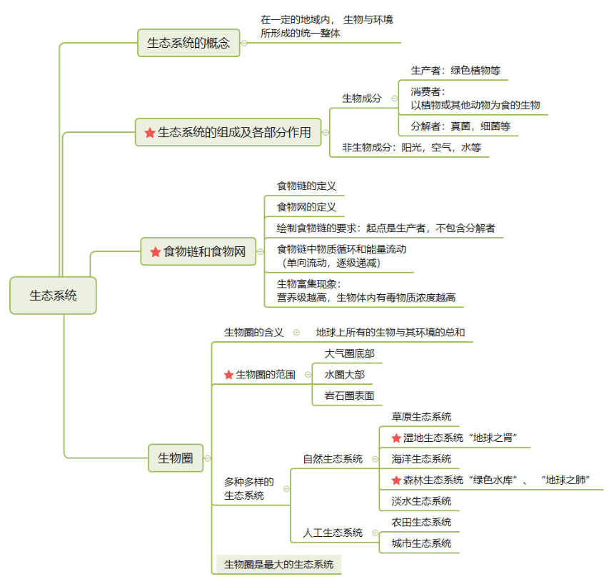 七上生物学思维导图图片