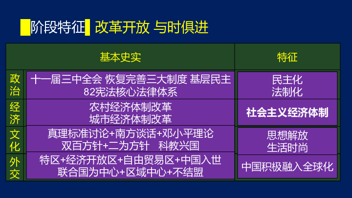 【备考2020】高考历史二轮专题 社会主义建设新时期的中国(1978——2020）课件（阶段特征+考点突破+小结）（共32张PPT）