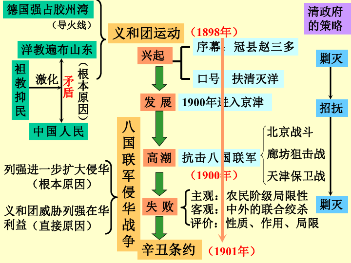 义和团运动和八国联军侵华战争[上学期]