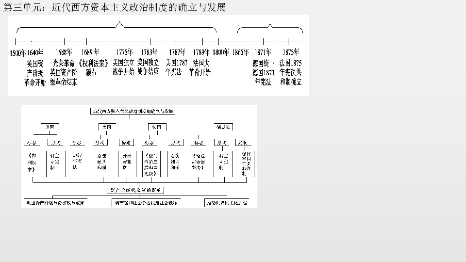 岳麓版高一必修一历史复习课件（第1-10课，课件共40张ppt）