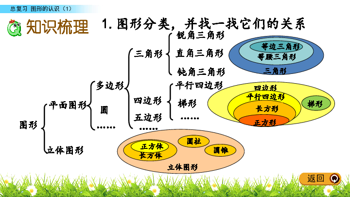 六年级下册数学课件-总复习 2.1 图形的认识（1）_北师大版（2014秋）(共17张PPT)