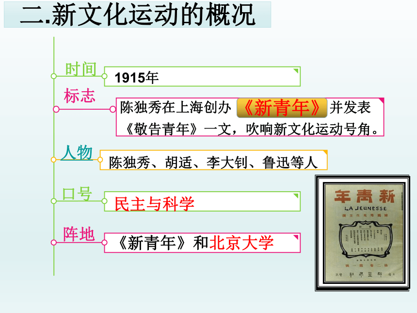 第12课  新文化运动 教研课