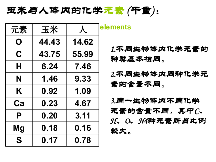 《分子與細胞》 第二章 組成細胞的分子 第1節 細胞中的元素和化合物