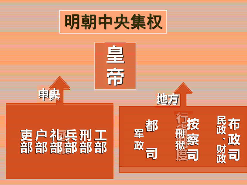 明朝中央集权示意图图片