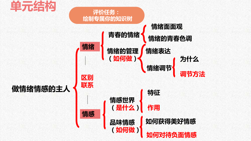 关于情绪的主题网络图图片