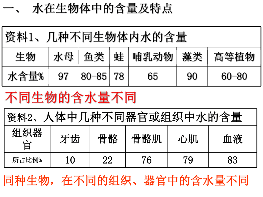 辽宁省大连市第二十四中学高中生物必修一：2.5组成细胞的无机物 课件（共10张PPT）